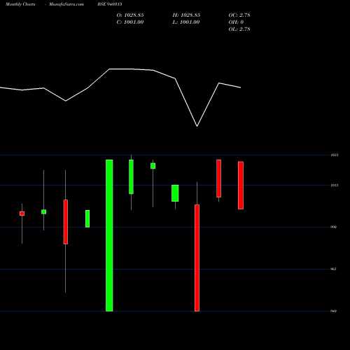 Monthly charts share 940315 UCL-10.50%-24-10-28-NCD BSE Stock exchange 