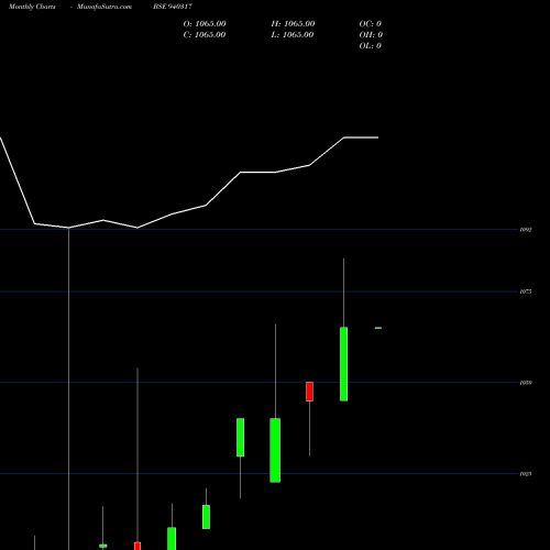 Monthly charts share 940317 SMCGSL-10%-24-04-27-NCD BSE Stock exchange 