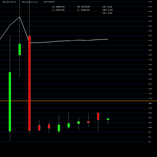 Monthly charts share 940319 SMCGSL-24-04-27-NCD BSE Stock exchange 