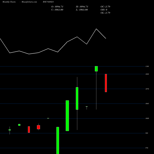 Monthly charts share 940321 SMCGSL-10.25%24-04-28-NCD BSE Stock exchange 