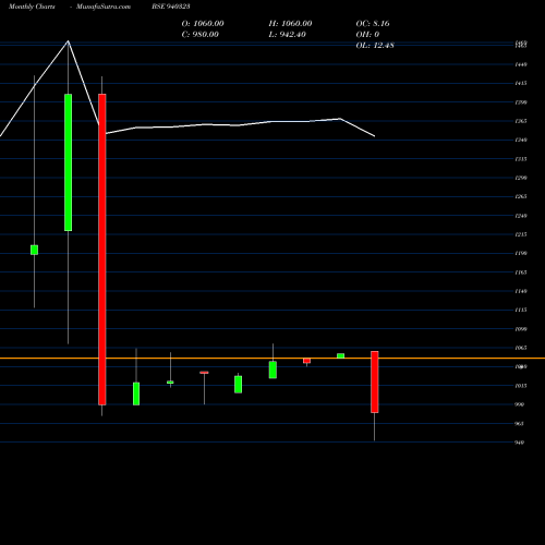 Monthly charts share 940323 SMCGSL-24-04-28-NCD BSE Stock exchange 