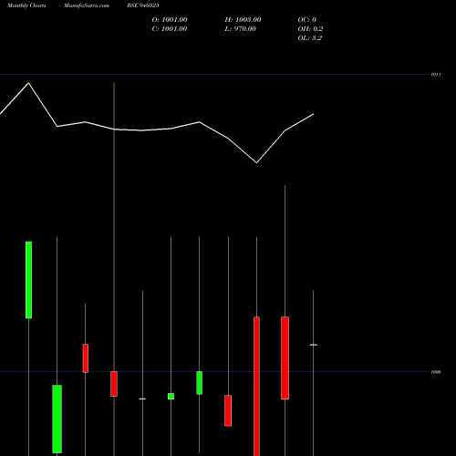 Monthly charts share 940325 SMCGSL-10.03%-24-04-30-NCD BSE Stock exchange 