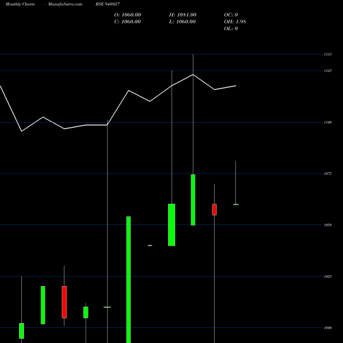 Monthly charts share 940327 SMCGSL-10.50%-24-04-30-NCD BSE Stock exchange 