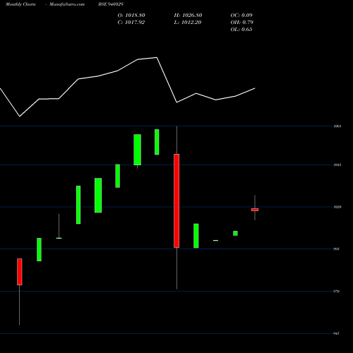 Monthly charts share 940329 EFSL-9.50%-30-04-27-NCD BSE Stock exchange 
