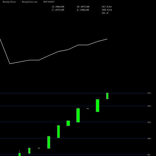 Monthly charts share 940331 EFSL-30-04-27-NCD BSE Stock exchange 