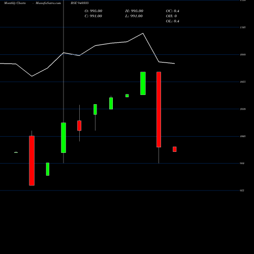 Monthly charts share 940335 EFSL-10%-30-04-28-NCD BSE Stock exchange 