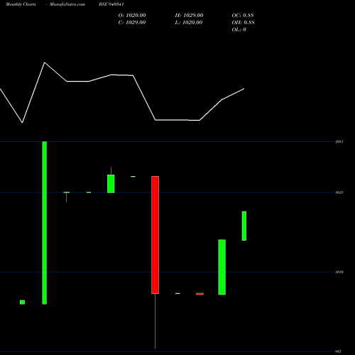 Monthly charts share 940341 EFSL-10.50%-30-04-30-NCD BSE Stock exchange 