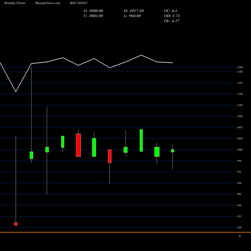 Monthly charts share 940347 EFSL-10.49%-30-04-35-NCD BSE Stock exchange 