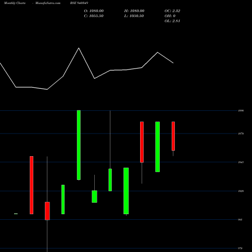 Monthly charts share 940349 EFSL-11%-30-04-35-NCD BSE Stock exchange 