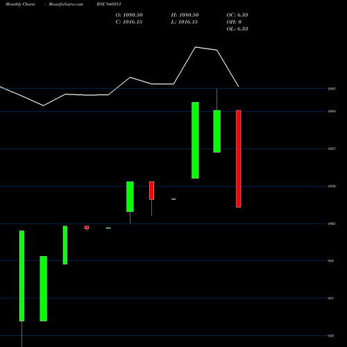 Monthly charts share 940351 EFSL-11%-30-04-35-NCD BSE Stock exchange 