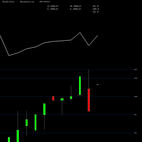 Monthly charts share 940353 MMFL-12-11-26-NCD BSE Stock exchange 