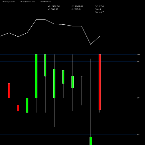 Monthly charts share 940355 MMFL-9.5%-12-5-27-NCD BSE Stock exchange 