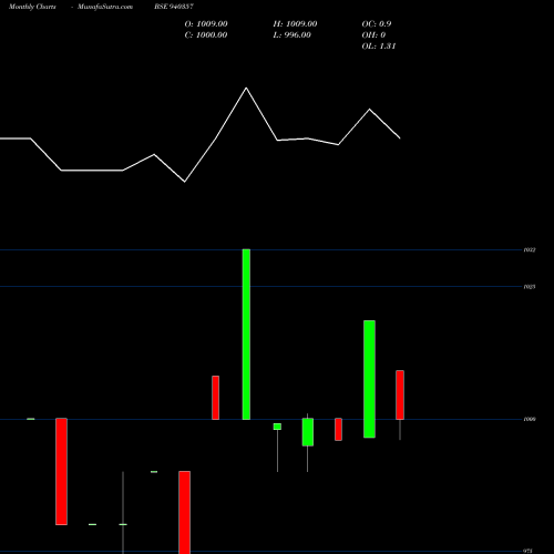 Monthly charts share 940357 MMFL-10%-12-5-28-NCD BSE Stock exchange 
