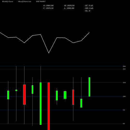 Monthly charts share 940361 MMFL-10.50%-12-5-30-NCD BSE Stock exchange 