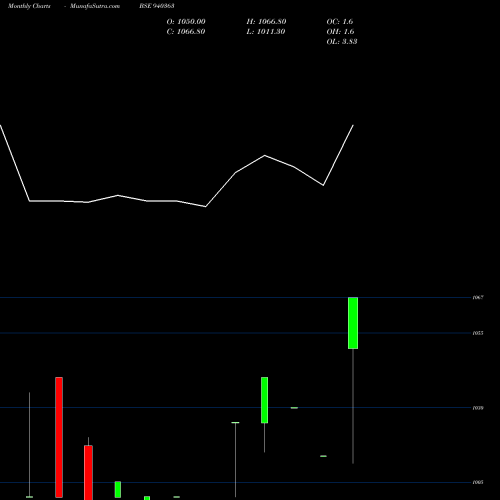 Monthly charts share 940363 MMFL-10.75%-12-5-30-NCD BSE Stock exchange 