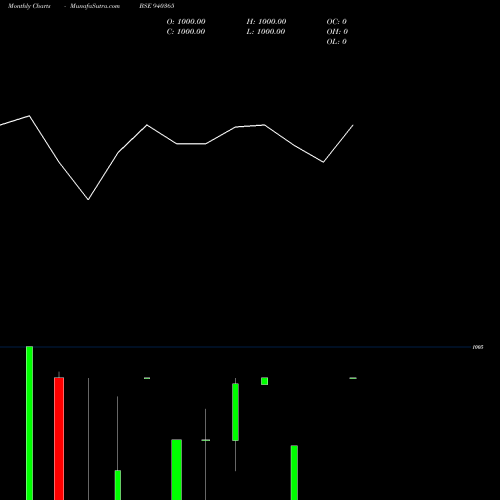 Monthly charts share 940365 ICLFL-11%-16-06-26-NCD BSE Stock exchange 