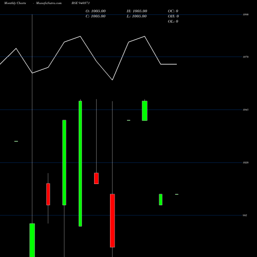 Monthly charts share 940371 ICLFL-12.50%-16-05-30-NCD BSE Stock exchange 