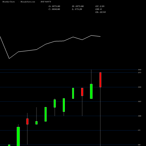 Monthly charts share 940373 ICLFL-16-06-26-NCD BSE Stock exchange 