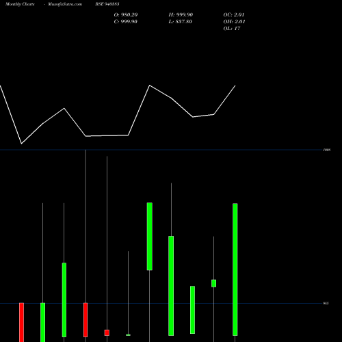 Monthly charts share 940385 MFL-9%-19-5-27-NCD BSE Stock exchange 