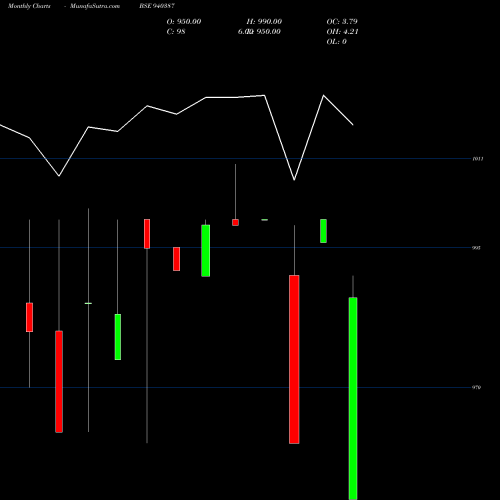 Monthly charts share 940387 MFL-9.25%-19-5-28-NCD BSE Stock exchange 