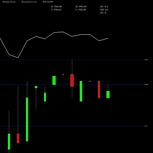 Monthly charts share 940389 MFL-9.45%-19-5-30-NCD BSE Stock exchange 