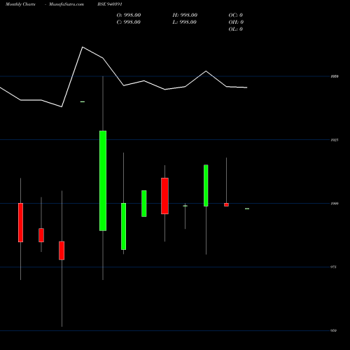 Monthly charts share 940391 MFL-9.55%-19-5-31-NCD BSE Stock exchange 