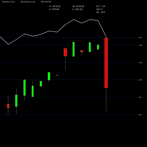 Monthly charts share 940393 MFL-9.4%-19-5-27-NCD BSE Stock exchange 