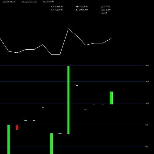 Monthly charts share 940397 MFL-9.9%-17-5-30-NCD BSE Stock exchange 
