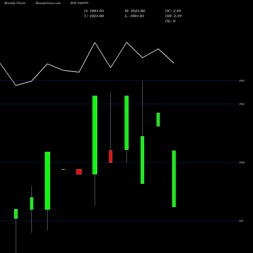 Monthly charts share 940399 MFL-10%-19-5-31-NCD BSE Stock exchange 