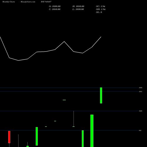 Monthly charts share 940407 MFL-19-5-31-NCD BSE Stock exchange 