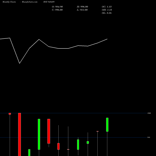 Monthly charts share 940409 CCIL-10.5%19-12-26-NCD BSE Stock exchange 