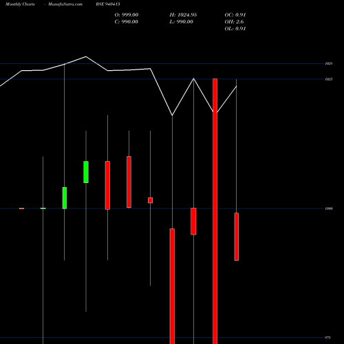 Monthly charts share 940415 CCIL-12%-19-6-30-NCD BSE Stock exchange 
