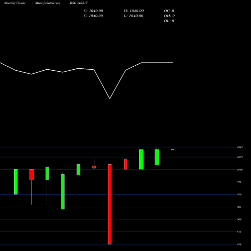 Monthly charts share 940417 CCIL-21-6-26-NCD BSE Stock exchange 