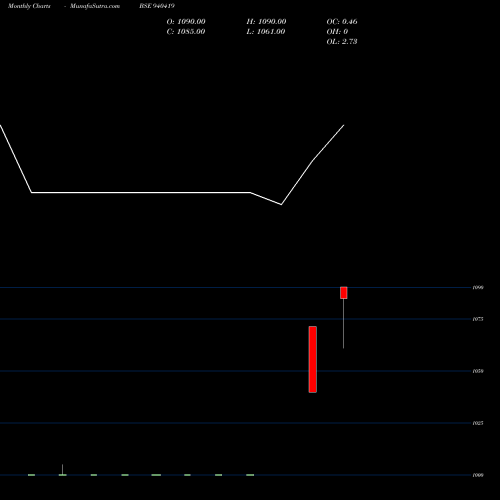 Monthly charts share 940419 CCIL-19-6-27-NCD BSE Stock exchange 