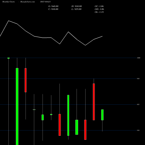 Monthly charts share 940421 CCIL-19-4-31-NCD BSE Stock exchange 