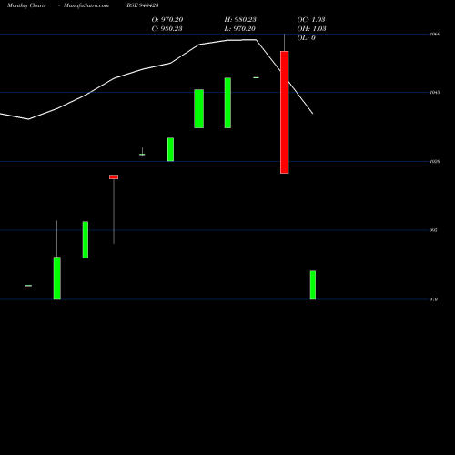Monthly charts share 940423 NHFL-9.25%-02-07-27-NCD BSE Stock exchange 