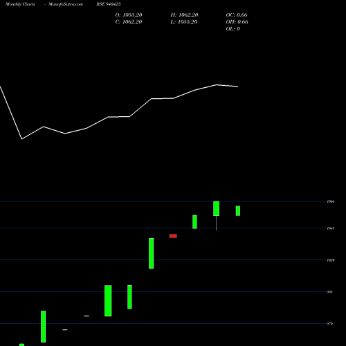 Monthly charts share 940425 NHFL-02-07-27-NCD BSE Stock exchange 