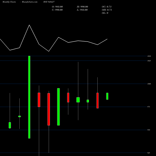 Monthly charts share 940427 NHFL-9.57%-02-07-28-NCD BSE Stock exchange 