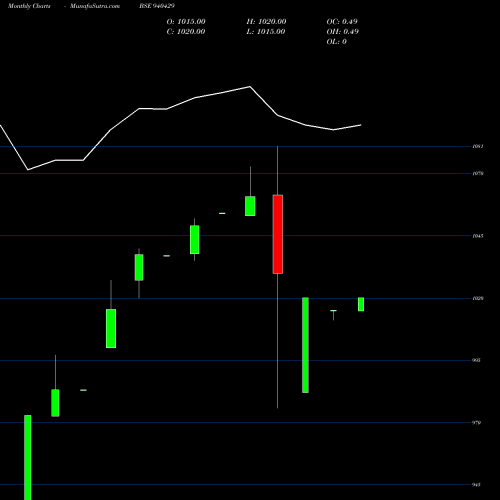 Monthly charts share 940429 NHFL-10%-02-07-28-NCD BSE Stock exchange 