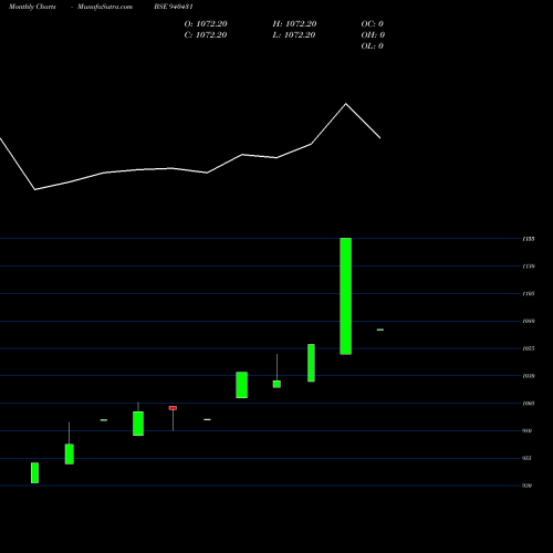 Monthly charts share 940431 NHFL-02-07-28-NCD BSE Stock exchange 