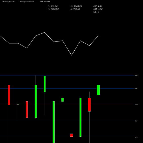 Monthly charts share 940433 NHFL-9.85%-02-07-30-NCD BSE Stock exchange 