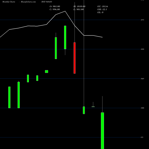Monthly charts share 940435 NHFL-10.30%-02-07-30-NCD BSE Stock exchange 