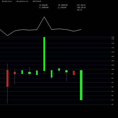 Monthly charts share 940439 NHFL-10.25%-02-07-35-NCD BSE Stock exchange 