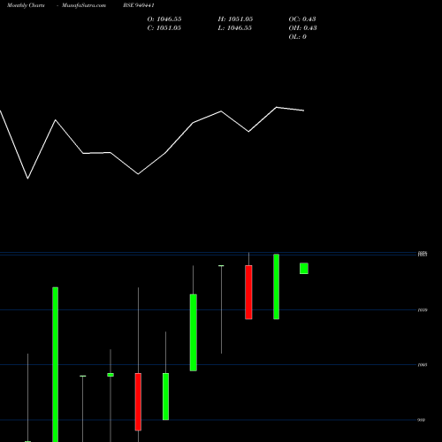 Monthly charts share 940441 NHFL-10.75%-02-07-35-NCD BSE Stock exchange 