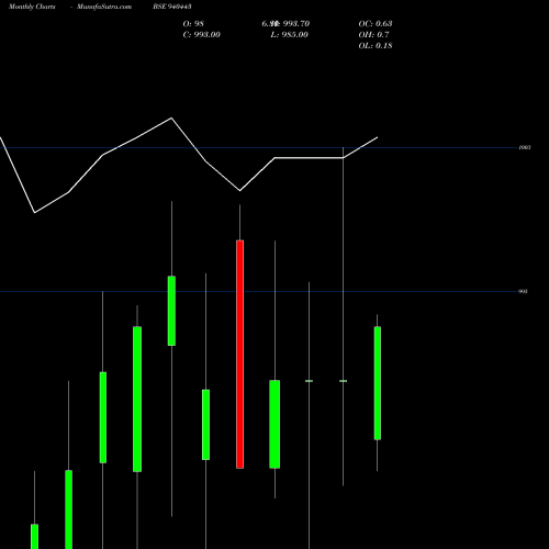 Monthly charts share 940443 MFCL-8.85%-16-7-27-NCD BSE Stock exchange 