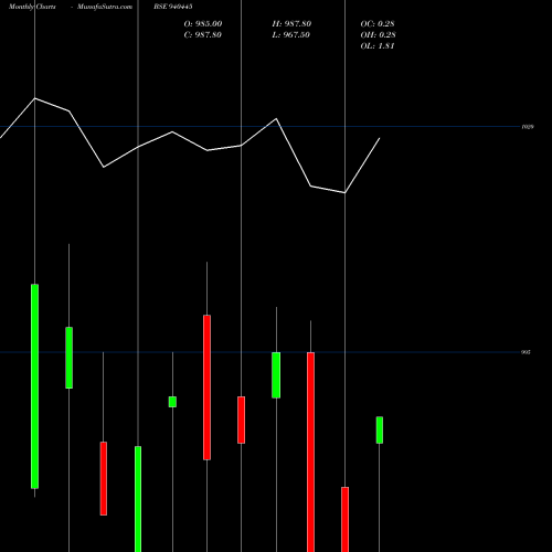 Monthly charts share 940445 MFCL-9.05%-16-7-28-NCD BSE Stock exchange 