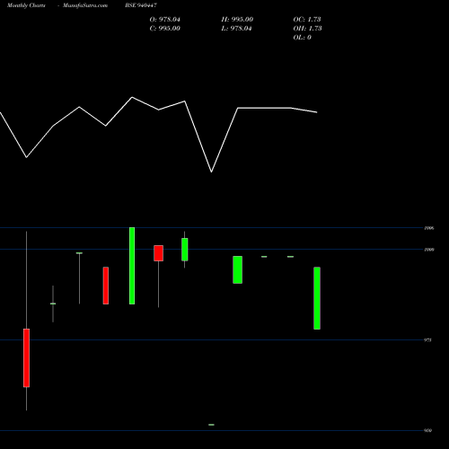 Monthly charts share 940447 MFCL-9.30%-16-7-30-NCD BSE Stock exchange 