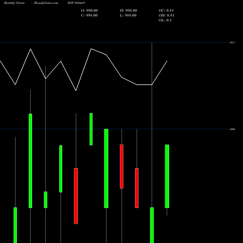 Monthly charts share 940449 MFCL-9.40%-16-7-31-NCD BSE Stock exchange 
