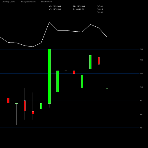 Monthly charts share 940453 MFCL-9.45%-16-7-28-NCD BSE Stock exchange 