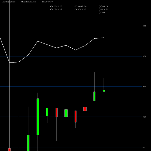 Monthly charts share 940457 MFCL-9.80%-16-7-31-NCD BSE Stock exchange 
